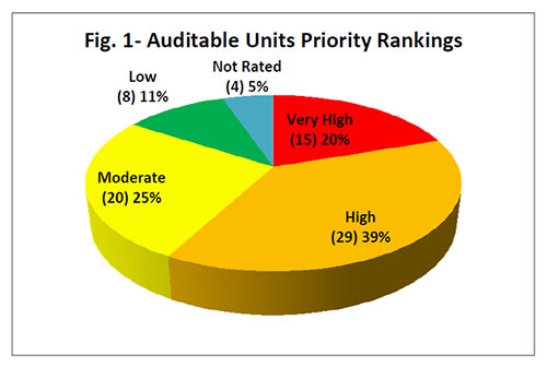 Auditable Units Priority Rankings