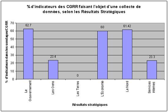 % des indicateurs de rendement dans les CGRR faisant l'objet d'une collecte de données par résultat stratégique