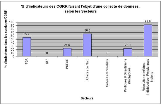 % des indicateurs de rendement des CGRR qui ont fait l'objet d'une collecte de données par résultat stratégique