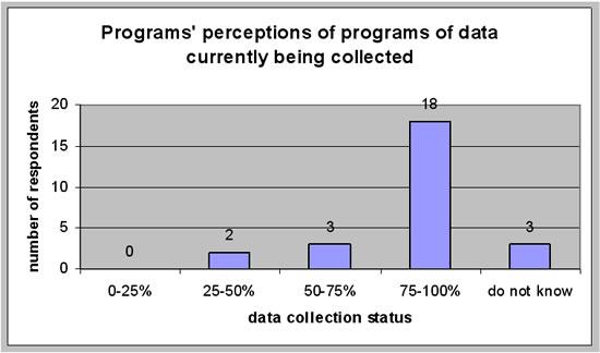 Programs' perceptions of programs of data currently being collected chart