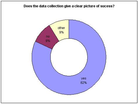 Does the date collection give a clear picture of success? chart