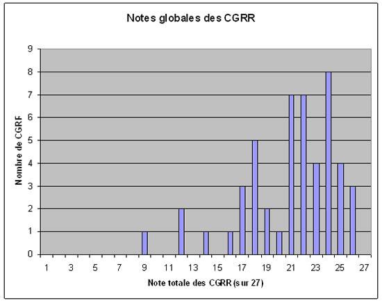 Résultats généraux des CGRR
