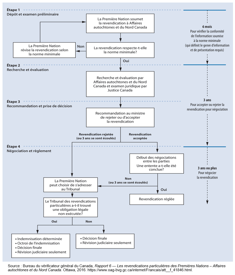 Annexe B – Le processus des revendications particulières