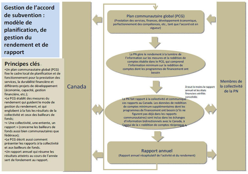 Gestion de l'accord de subvention : modèle de planification, de gestion du rendement et de rapport - Schéma