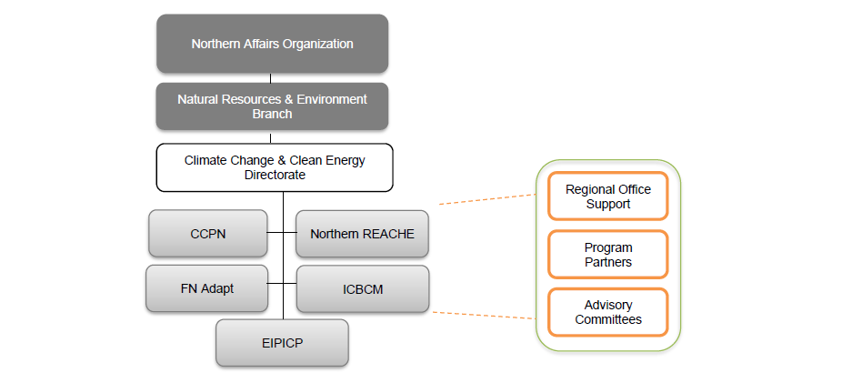 Figure 1: Organizational Structure of the Climate Change and Clean Energy Directorate