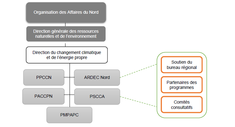 Figure 1 : Structure organisationnelle de la Direction du changement climatique et de l'énergie propre