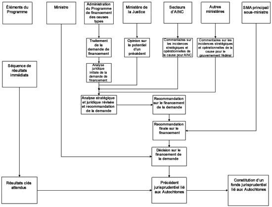 Principaux composants de la structure de mise en œuvre du Programme