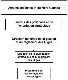 la hiérarchie organisationnelle d'Affaires indiennes et du Nord Canada