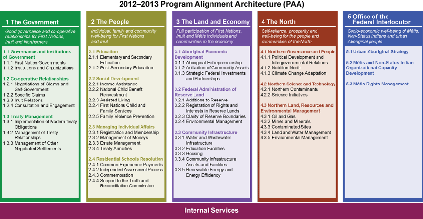 Program Alignment Architecture