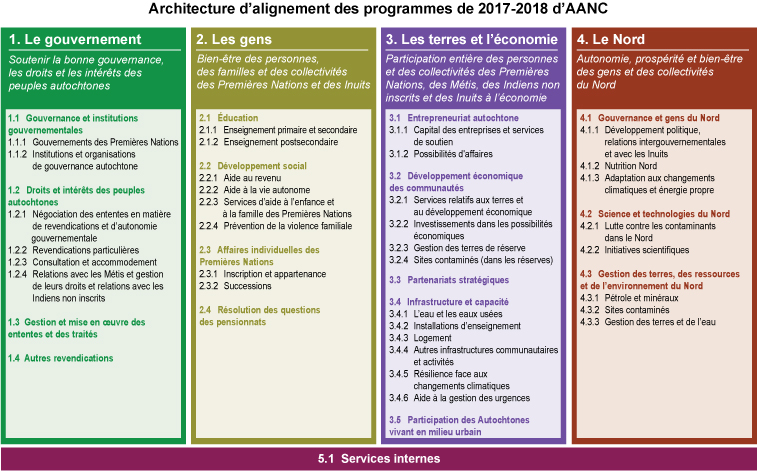 Architecture d'alignement des programmes de 2017-2018 d'AANC