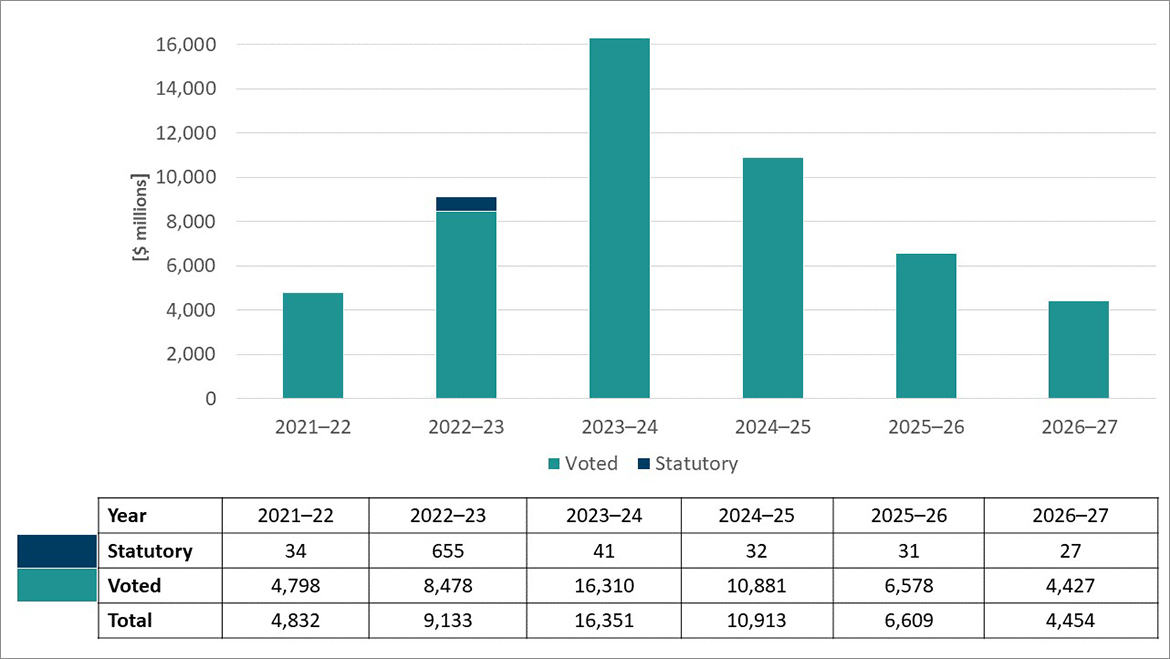 Stacked bar graph depicting voted and statutory actual spending from 2021 to 2024 and planned spending from 2024 to 2027