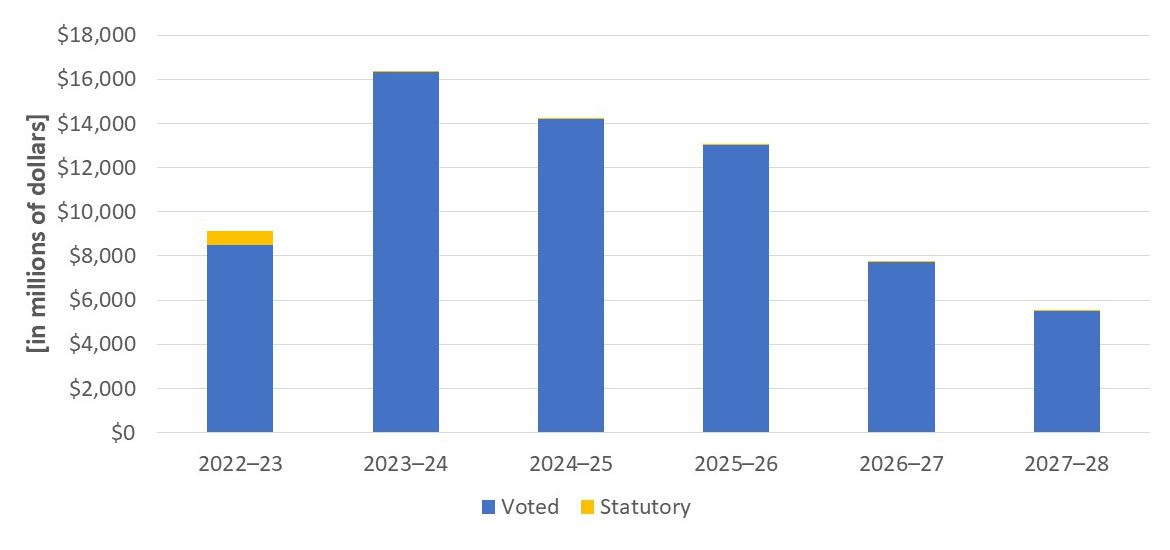 Stacked bar graph depicts voted and statutory actual spending from 2022–23 to 2024–25 and planned spending from 2025–26 to 2027–28