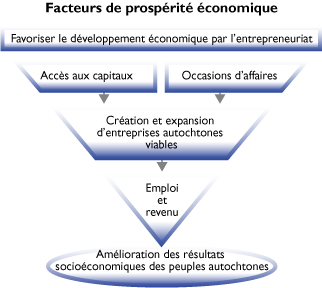 Facteurs de prospérité économique