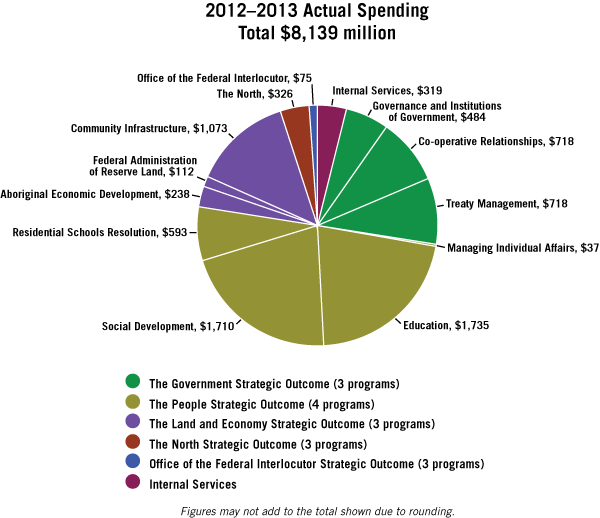 2012-2013 Actual Spending