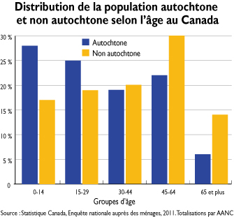 Distribution de la population autochtone et non autochtone selon l'âge au Canada