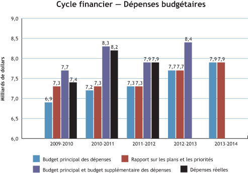 Cycle financier - dépenses budgétaires