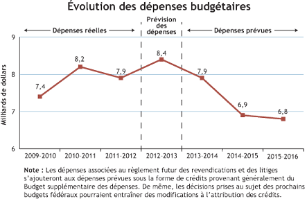 Évolution des dépenses budgétaires