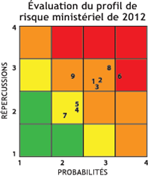 Évaluation du profil de risque ministériel de 2012