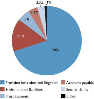 Liabilities by Type