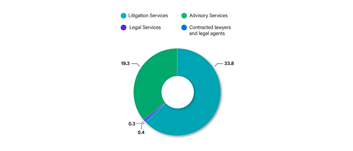 pie chart representation of the total in legal fees paid by CIRNAC in 2022-23