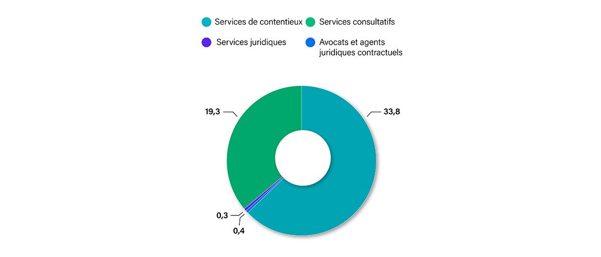 diagramme circulaire illustre le montant total versés en frais juridiques par RCAANC en 2022-2023