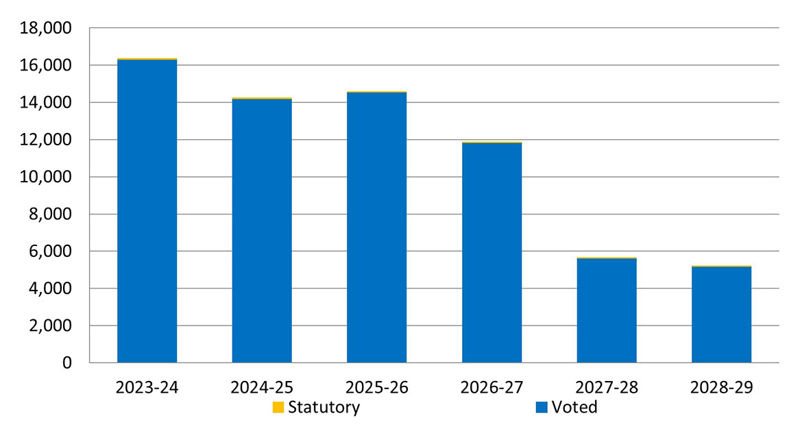 Bar chart showing the department's approved voted and statutory funding from 2023–24 to 2028–29 (in millions).