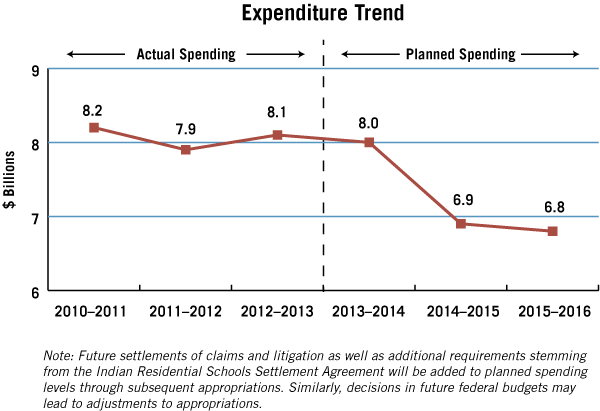 Expenditure Trend