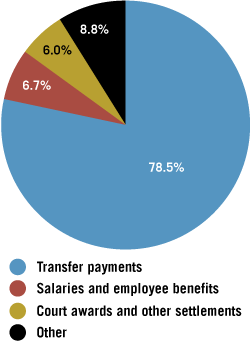 Expenses by Type