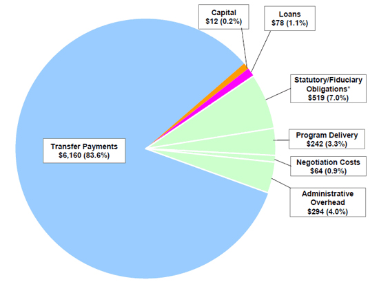 Departmental Finances - 2011-12 Main Estimates – Total $7,368 million
