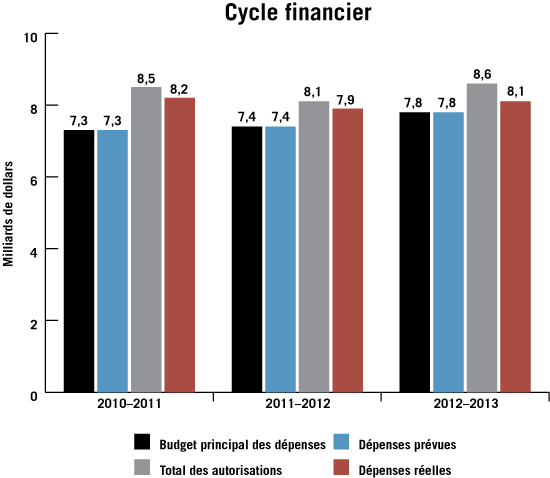 Cycle financier