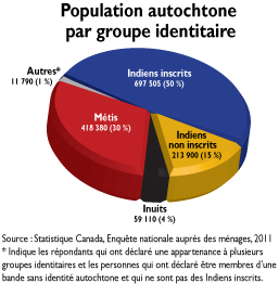 Population autochtone par groupe identitaire