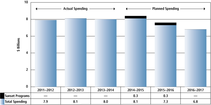 Departmental Spending Trend Graph