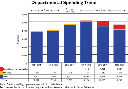 Departmental Spending Trend