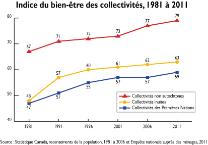Indice du bien-être des collectivités, 1981 à 2011