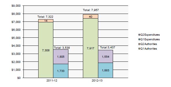 Year-to-Date Comparison of Budgetary Authorities and Expenditures as of the end of September 2012
