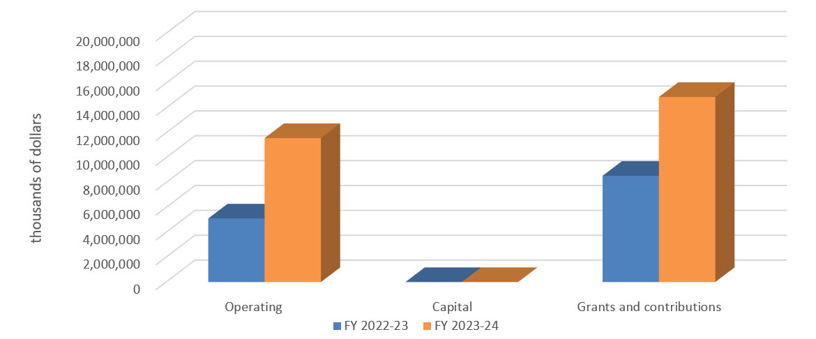bargraph comparing authorities available between fiscal year 2022-23 and 2023-24