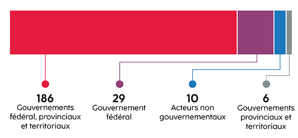 Responsabilité partagée des 231 appels à la justice de l'Enquête nationale