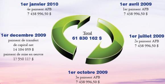 Paiements du GC au GN Cycle de financement 2009-2010